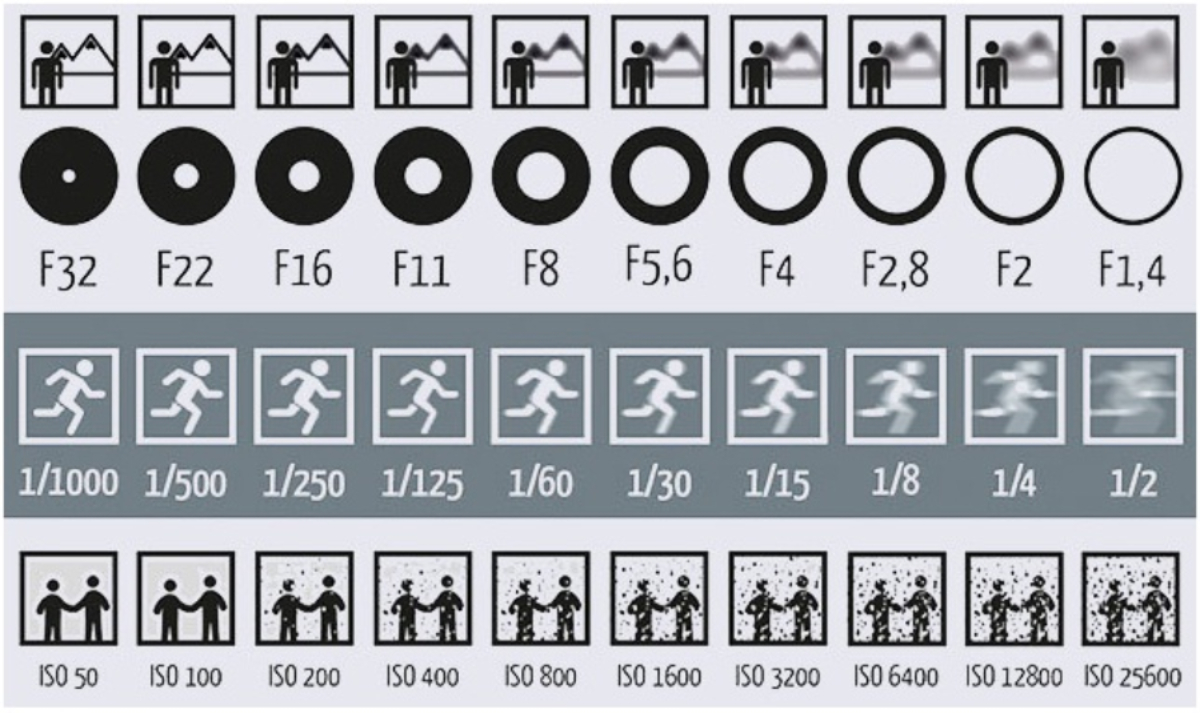 Aturan Dasar Fotografi – Segitiga Exposure